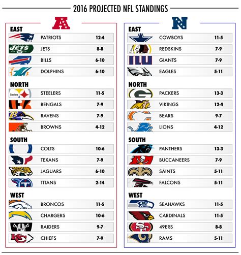 nfl standings 2016 afc nfc|nfl conference standings today.